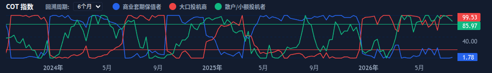 交易员持仓报告 指数图表